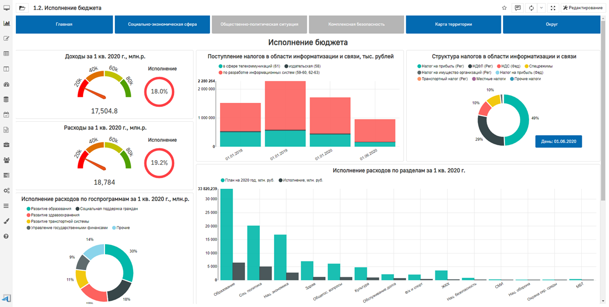 Система класса bi. Триафлай. Ситуационный центр bi платформа показатели региона. Bi-платформа структура. Триафлай примеры отчетов.