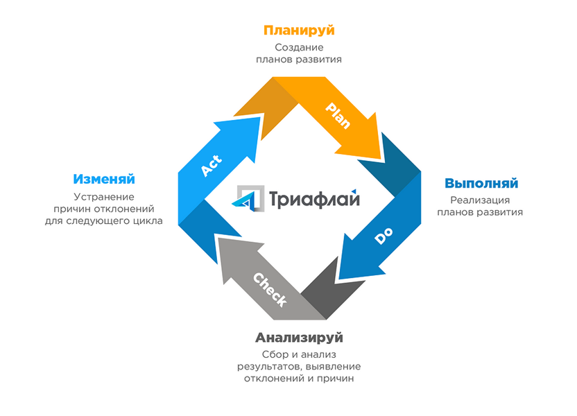 Качественная реализация. Доверенная среда в информационных системах. Воронка Деминга. Триафлай bi. Деминг коммуникация.